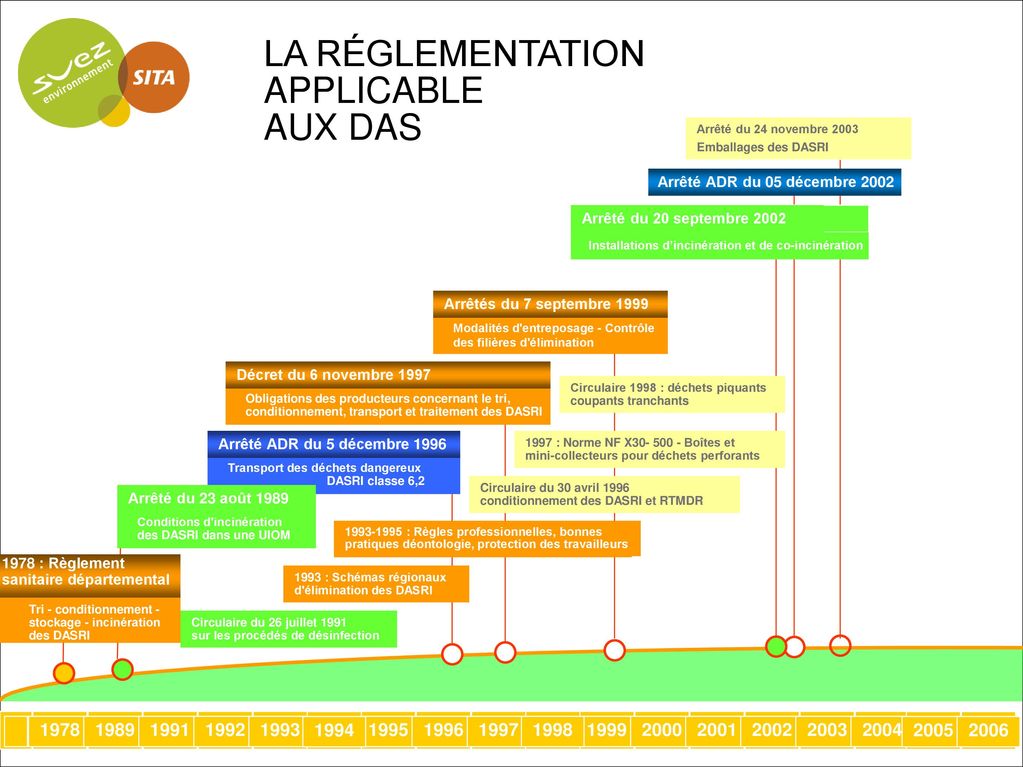 LA RÉGLEMENTATION APPLICABLE AUX DAS ppt télécharger